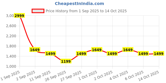 myntra.com GAP Pull-On Maxi Skirts gap Price History Graph from 1 Sep 2025 to 14 Oct 2025