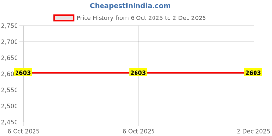 myntra.com GAP Pure Cotton Button-Down Full Sleeve Shirt gap Price History Graph from 6 Oct 2025 to 2 Dec 2025