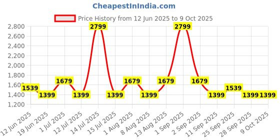 myntra.com GAP Pure Cotton Chambray Shirt gap Price History Graph from 12 Jun 2025 to 4 Oct 2025