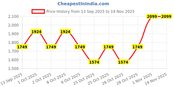 myntra.com GAP Pure Cotton Denim Jacket gap Price History Graph from 13 Sep 2025 to 19 Nov 2025