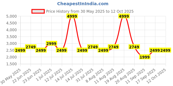 myntra.com GAP Pure Cotton Denim Jacket with Utility Pockets gap Price History Graph from 30 May 2025 to 4 Oct 2025
