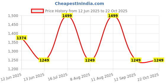 myntra.com GAP Pure Cotton Floral Printed Standard Fit Casual Shirt gap Price History Graph from 12 Jun 2025 to 21 Oct 2025