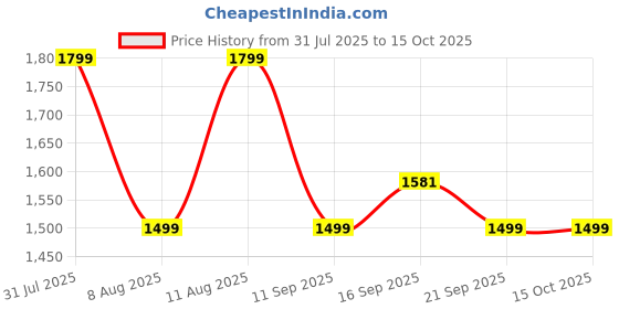 myntra.com GAP Pure Cotton Hoodie With Split Kangaroo Pockets gap Price History Graph from 31 Jul 2025 to 15 Oct 2025
