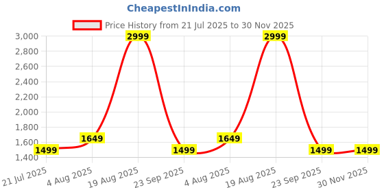 myntra.com GAP Pure Cotton Self Striped Standard Fit Casual Shirt gap Price History Graph from 21 Jul 2025 to 30 Nov 2025