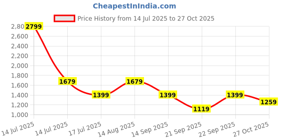 myntra.com GAP Pure Cotton Slim Fit Shirt gap Price History Graph from 14 Jul 2025 to 27 Oct 2025