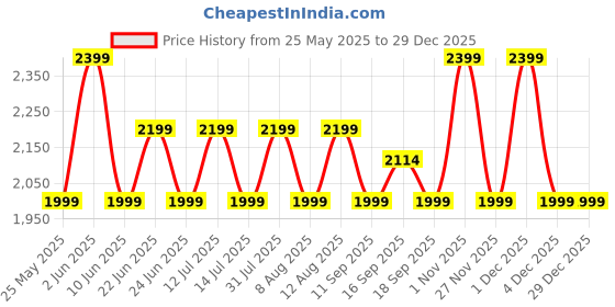 myntra.com GAP Pure Cotton Spread Collar Denim Jacket gap Price History Graph from 25 May 2025 to 29 Dec 2025