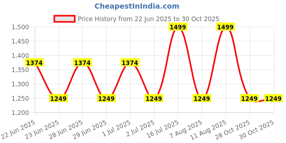 myntra.com GAP Pure Cotton Striped Drop-Shoulder Sleeves Boxy Fit Seersucker Shirt gap Price History Graph from 22 Jun 2025 to 30 Oct 2025