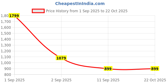 myntra.com GAP Pure Cotton V-Neck Pullover gap Price History Graph from 1 Sep 2025 to 21 Oct 2025