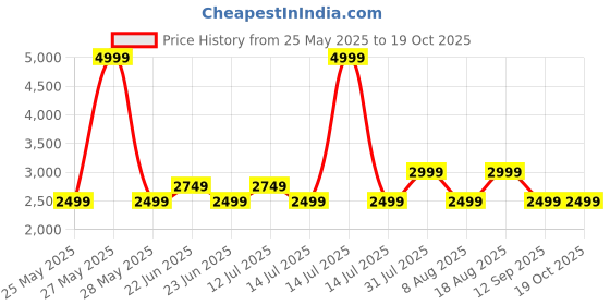 myntra.com GAP Pure Cotton Washed Effect Denim Jacket gap Price History Graph from 25 May 2025 to 19 Oct 2025
