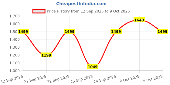 myntra.com GAP Pure Woollen Cardigan gap Price History Graph from 12 Sep 2025 to 9 Oct 2025