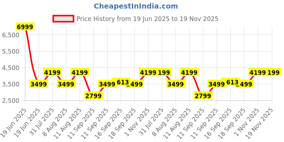 myntra.com GAP Quilted Slim Fit Bomber Jacket gap Price History Graph from 19 Jun 2025 to 19 Nov 2025