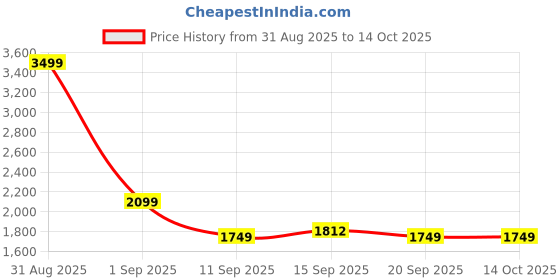 myntra.com GAP Relaxed-Fit Puffer Jacket gap Price History Graph from 31 Aug 2025 to 14 Oct 2025