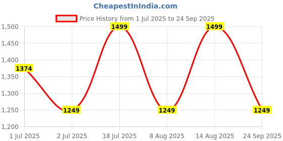 myntra.com GAP Relaxed Fit Pure Cotton T-shirt gap Price History Graph from 1 Jul 2025 to 24 Sep 2025