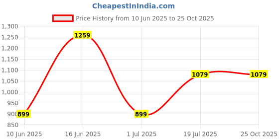 myntra.com GAP Relaxed Fit Typography Printed Pure Cotton T-shirt gap Price History Graph from 10 Jun 2025 to 24 Oct 2025