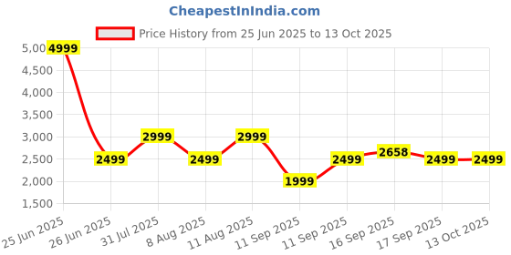 myntra.com GAP Ribbed Notched Lapel Blazer gap Price History Graph from 25 Jun 2025 to 13 Oct 2025