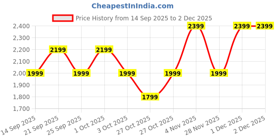 myntra.com GAP Round Neck Pullover Sweaters gap Price History Graph from 14 Sep 2025 to 1 Dec 2025