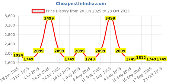 myntra.com GAP Round Neck Sweatshirt gap Price History Graph from 28 Jun 2025 to 23 Oct 2025