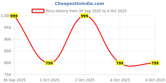 myntra.com GAP Schiffli Detail Puff Sleeve Pure Cotton Top gap Price History Graph from 30 Sep 2025 to 4 Oct 2025