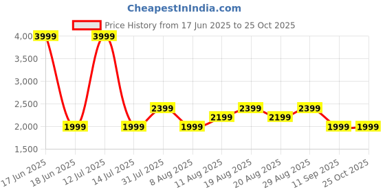 myntra.com GAP Sequin Embellished Logo Round-Neck Sweatshirt gap Price History Graph from 17 Jun 2025 to 25 Oct 2025