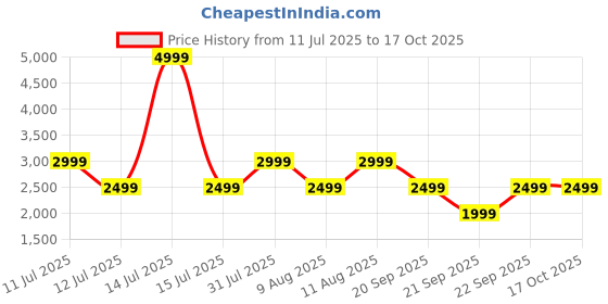 myntra.com GAP Sequinned Embellished Mini Party A-Line Dress gap Price History Graph from 11 Jul 2025 to 16 Oct 2025