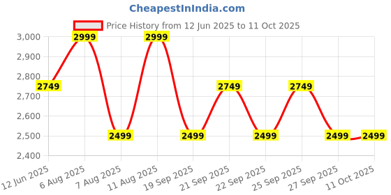 myntra.com GAP Sequinned Embellished Styled Back Mini Party A-Line Dress gap Price History Graph from 12 Jun 2025 to 11 Oct 2025
