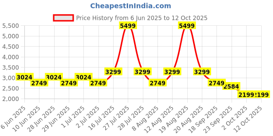 myntra.com GAP Shirt Collar Waist Tie-Ups Basic Jumpsuit gap Price History Graph from 6 Jun 2025 to 12 Oct 2025