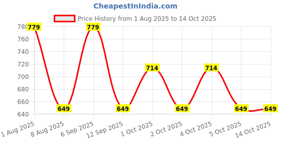 myntra.com GAP Shoulder Straps Horizontal Striped Ribbed Top gap Price History Graph from 1 Aug 2025 to 13 Oct 2025