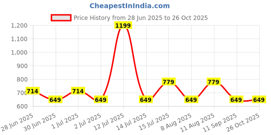 myntra.com GAP Shoulder Straps Tank Top gap Price History Graph from 28 Jun 2025 to 26 Oct 2025