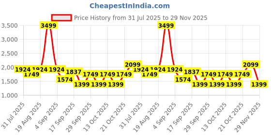 myntra.com GAP Skinny-Fit Lightly Washed Jeans gap Price History Graph from 31 Jul 2025 to 29 Nov 2025