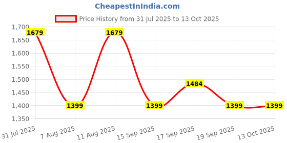 myntra.com GAP Slim Fit Checked Button-Down Collar Poplin Shirt gap Price History Graph from 31 Jul 2025 to 12 Oct 2025