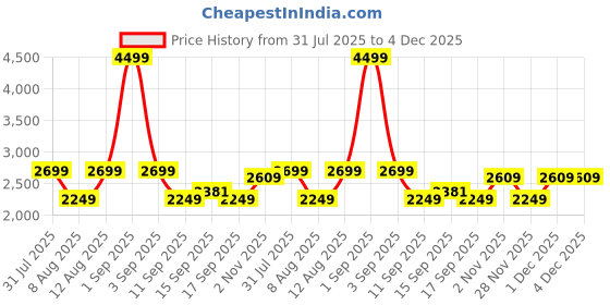 myntra.com GAP Slim Fit Flat-Front Trousers gap Price History Graph from 31 Jul 2025 to 4 Dec 2025