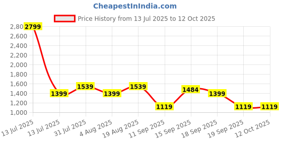 myntra.com GAP Slim Fit Joggers with Insert Pockets gap Price History Graph from 13 Jul 2025 to 12 Oct 2025