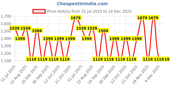 myntra.com GAP Slim Fit Mid-Rise Trousers gap Price History Graph from 31 Jul 2025 to 14 Dec 2025