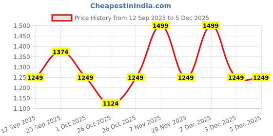 myntra.com GAP Slim Fit Spread Collar Shirt With Patch Pocket gap Price History Graph from 12 Sep 2025 to 2 Dec 2025