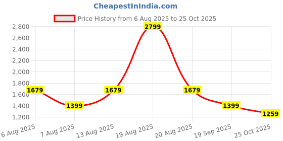 myntra.com GAP Slim Fit Striped Pure Cotton Shirt gap Price History Graph from 6 Aug 2025 to 25 Oct 2025