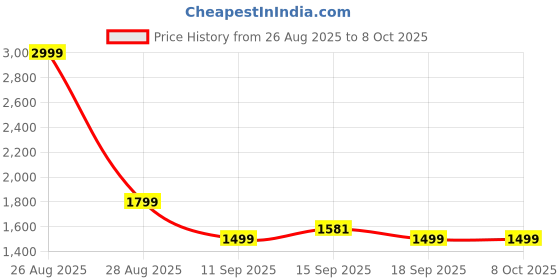 myntra.com GAP Slim Fit Zip-Front Stand Collar Puffer Jacket With Brand Print gap Price History Graph from 26 Aug 2025 to 8 Oct 2025