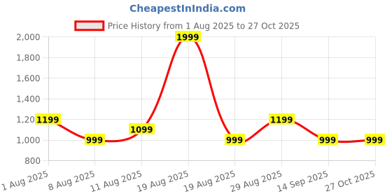 myntra.com GAP Snoopy Printed Pure Cotton Slim Fit Round Neck T-Shirt gap Price History Graph from 1 Aug 2025 to 26 Oct 2025