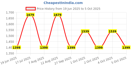 myntra.com GAP Solid Button-Down Collar Casual Shirt gap Price History Graph from 19 Jun 2025 to 5 Oct 2025