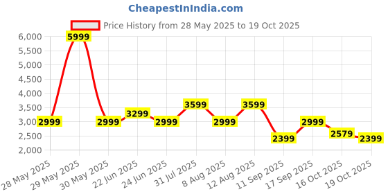 myntra.com GAP Spread Collar Drop-Shoulder Sleeves Pure Cotton Tailored Jacket gap Price History Graph from 28 May 2025 to 19 Oct 2025