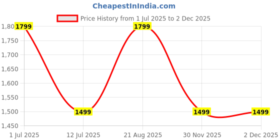 myntra.com GAP Spread Collar Linen Cotton Standard Fit Casual Shirt gap Price History Graph from 1 Jul 2025 to 1 Dec 2025