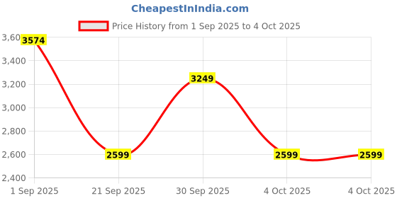 myntra.com GAP Spread Collar Trucker Jacket gap Price History Graph from 1 Sep 2025 to 4 Oct 2025