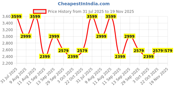 myntra.com GAP Stand Collar Regular Fit Quilted Jacket gap Price History Graph from 31 Jul 2025 to 19 Nov 2025