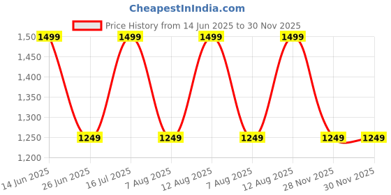 myntra.com GAP Standard Fit Casual Shirt gap Price History Graph from 14 Jun 2025 to 30 Nov 2025