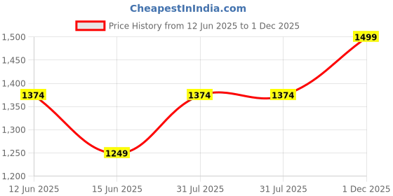 myntra.com GAP Standard Fit Casual Shirt gap Price History Graph from 12 Jun 2025 to 1 Dec 2025