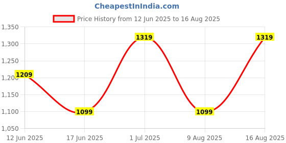 myntra.com GAP Striped Polo Collar Pure Cotton T-shirt gap Price History Graph from 12 Jun 2025 to 16 Aug 2025