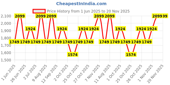 myntra.com GAP Striped Smocked Basic Jumpsuit gap Price History Graph from 1 Jun 2025 to 19 Nov 2025