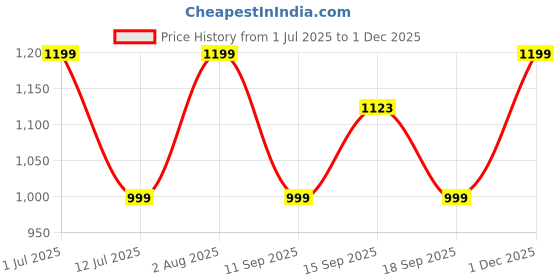myntra.com GAP Tie-Dye Printed Mid-Rise Shorts gap Price History Graph from 1 Jul 2025 to 1 Dec 2025