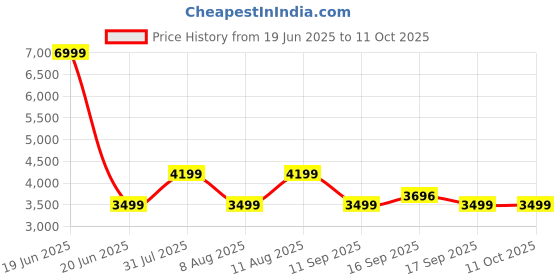 myntra.com GAP Trench Coat with Tie-Up Belt gap Price History Graph from 19 Jun 2025 to 11 Oct 2025