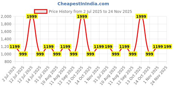 myntra.com GAP Typographic Printed Boxy Fit Round-Neck Sweatshirt gap Price History Graph from 2 Jul 2025 to 23 Nov 2025