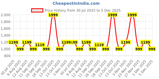 myntra.com GAP Typographic Printed Boxy-Fit Round-Neck Sweatshirt gap Price History Graph from 30 Jul 2025 to 5 Dec 2025